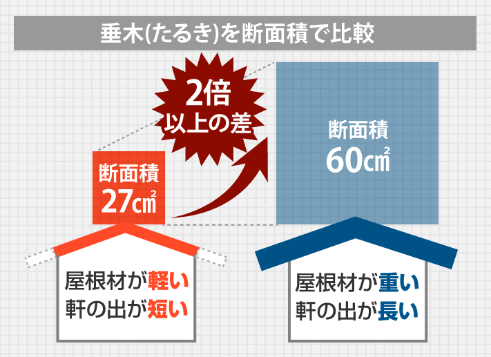 垂木の断面積の比較