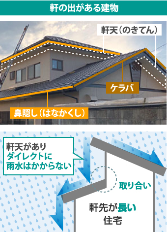 軒の出がある建物における雨水の動き