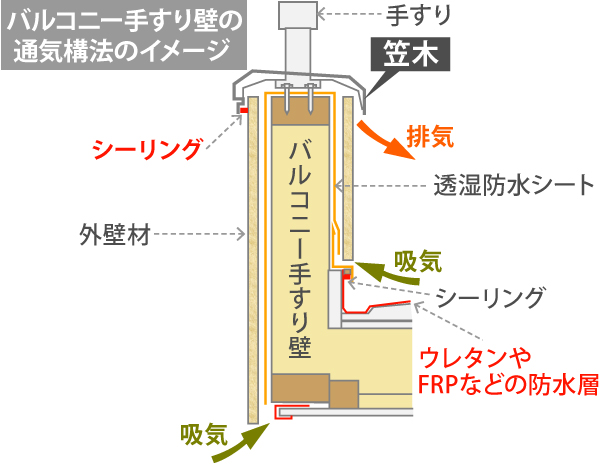 バルコニー手すり壁の 通気構法のイメージ図