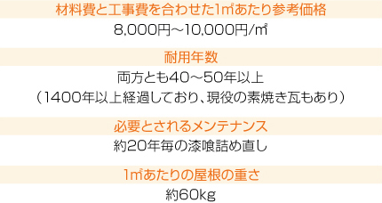 ”粘土瓦・釉薬瓦・いぶし瓦・素焼き瓦の詳細”