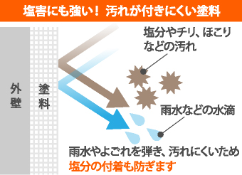 塩害にも強く汚れが付きにくい塗料