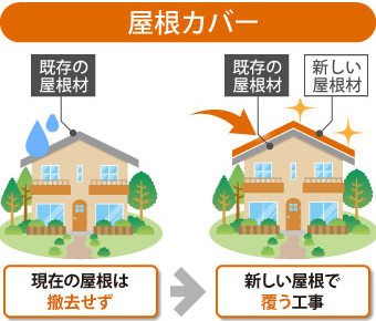 屋根カバーは現在の屋根は撤去せず新しい屋根で覆う工事