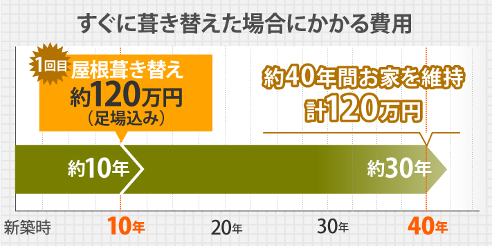 約40年間お家を維持/計120万円