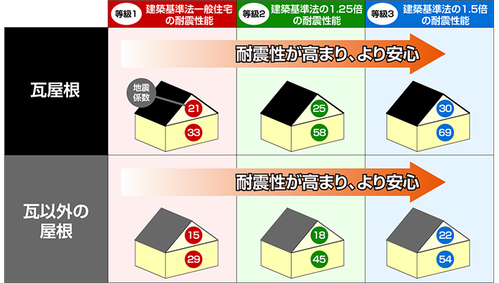 瓦屋根・瓦以外の屋根の耐震等級図