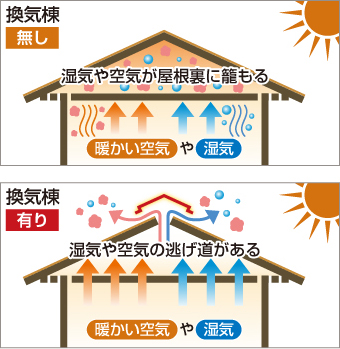 換気棟有り、無しの空気の動き