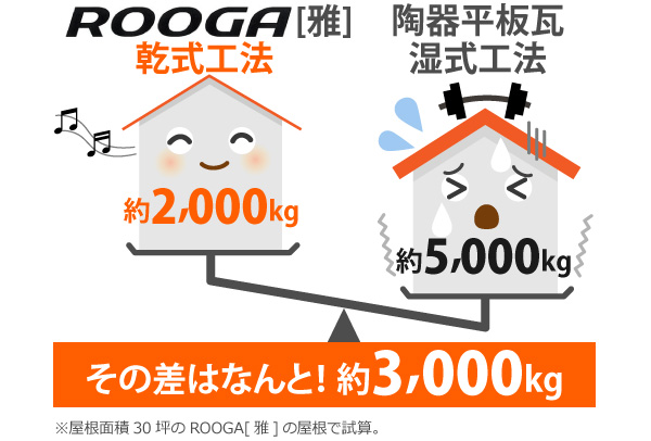 その差はなんと！約3,000kg