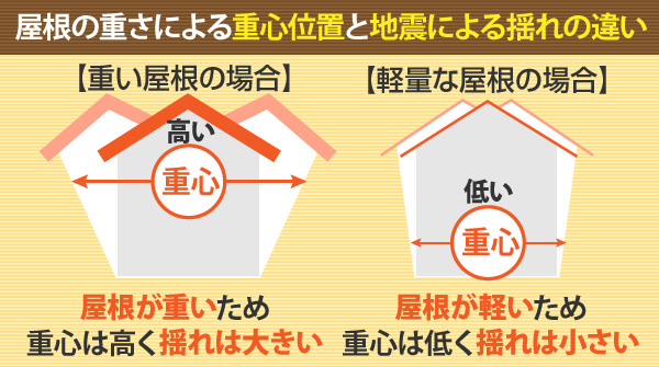 屋根の重さによる重心位置と地震による揺れの違い