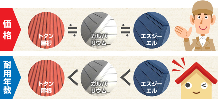 価格と耐用年数は比例しません