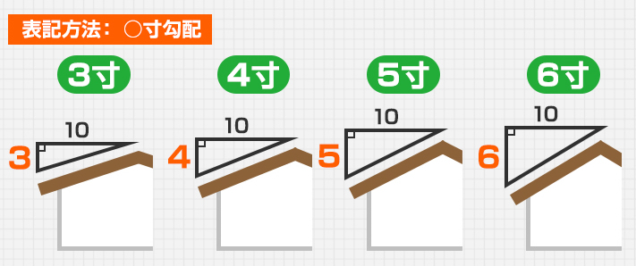 尺貫法勾配(寸法勾配)の表記方法図
