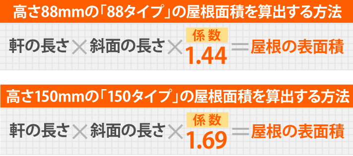 高さ88mmの「88タイプ」の屋根面積を算出する方法は、軒の長さ×斜面の長さ×係数1.44　高さ150mmの「150タイプ」の屋根面積を算出する方法は、軒の長さ×斜面の長さ×係数1.69