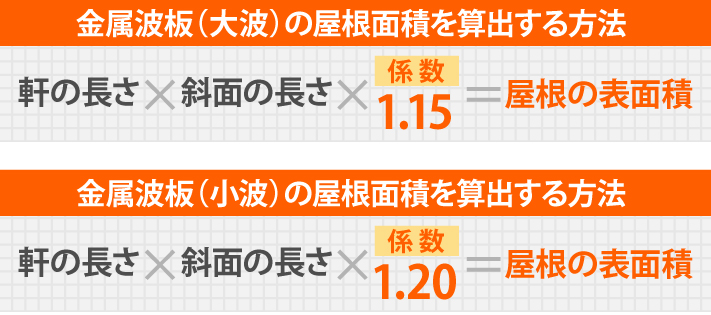 金属波板（大波）の屋根面積を算出する方法は、軒の長さ×斜面の長さ×係数1.15　金属波板（小波）の屋根面積を算出する方法は、軒の長さ×斜面の長さ×係数1.20