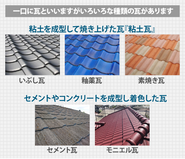 いろいろな種類の瓦があります。いぶし瓦、釉薬瓦、素焼き瓦、セメント瓦、モニエル瓦