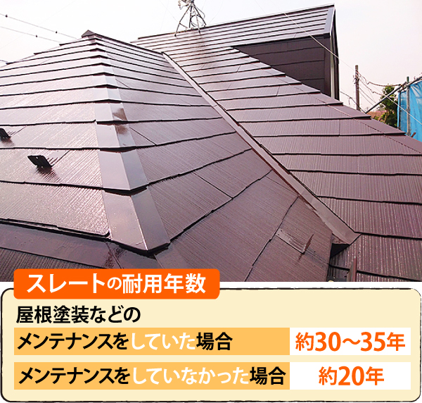 スレートの耐用年数　屋根塗装などのメンテナンスをしていた場合は約30～35年、していなかった場合は約20年