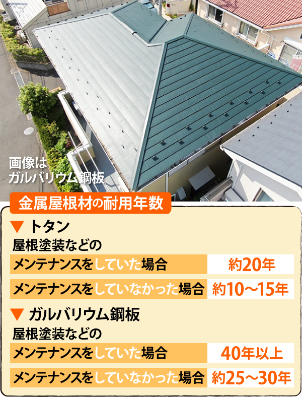 金属屋根材の耐用年数　トタンは屋根塗装などのメンテナンスをしていた場合約20年、していなかった場合約10～15年、ガルバリウム鋼板はメンテナンスをしていた場合40年以上、していなかった場合約25～30年