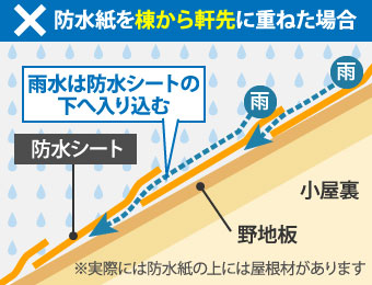 防水紙を棟から軒先に重ねると雨水は防水シートの下へ入り込む