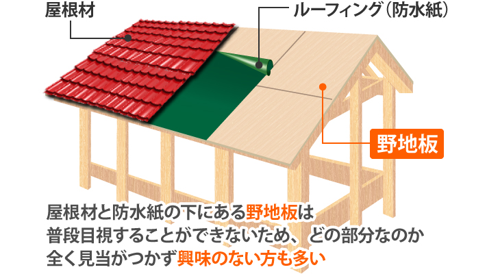 野地板は屋根材を支える土台の役割