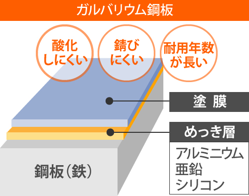 ガルバリウム鋼板を解説