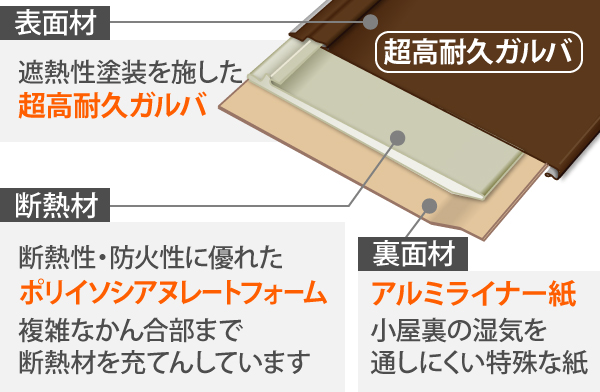 遮熱と断熱を兼ね備えたスーパーガルテクトの説明イラスト