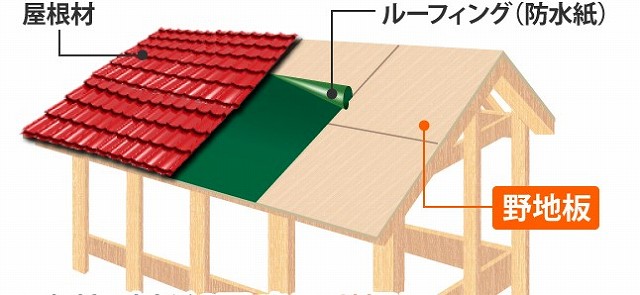 屋根材、防水紙、野地板の関連イラスト