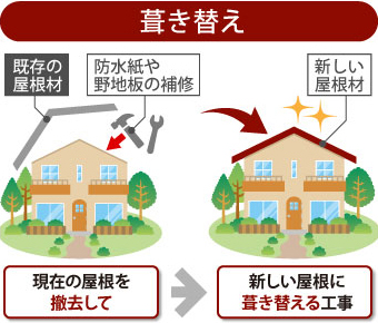 既存屋根を特許して新しい屋根に交換する屋根葺き替え