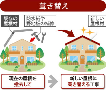 屋根葺き替え工事案