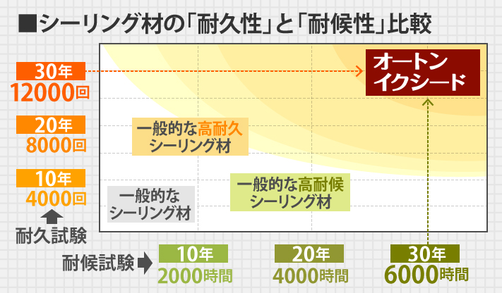 シーリング材の耐久性・耐候性比較