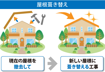 屋根材を新しくする屋根葺き替え