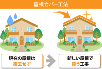 屋根カバー工法解説図
