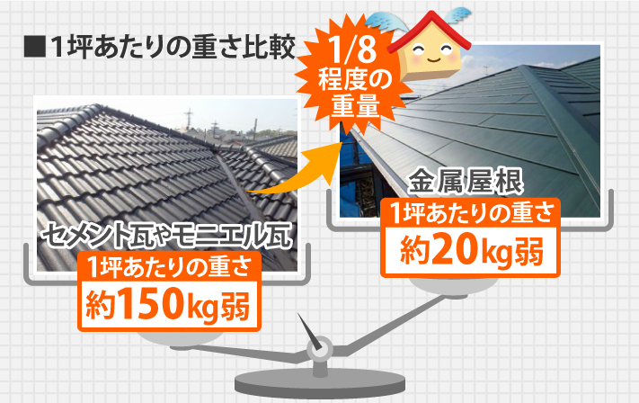 屋根材による重さの比較