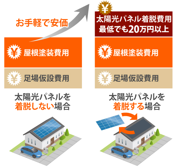 屋根塗装における太陽光パネル脱着の有無の違いの解説図