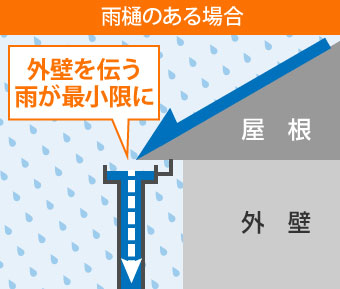 雨樋の有無の建物への影響の解説図　雨樋がある場合