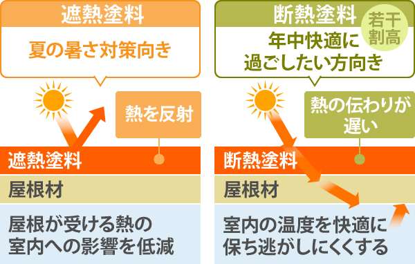 小山市　屋根工事で夏場の猛暑対策　遮熱・断熱塗料の解説図