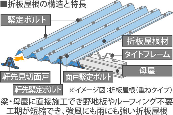 折板屋根の構造の解説図
