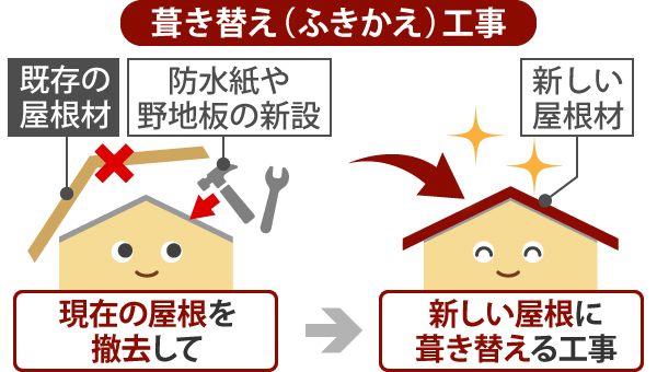 【小山市で屋根葺き替えを検討中の方へ】よくある質問をQ&Aでご紹介!