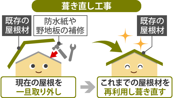 葺き直しの解説図
