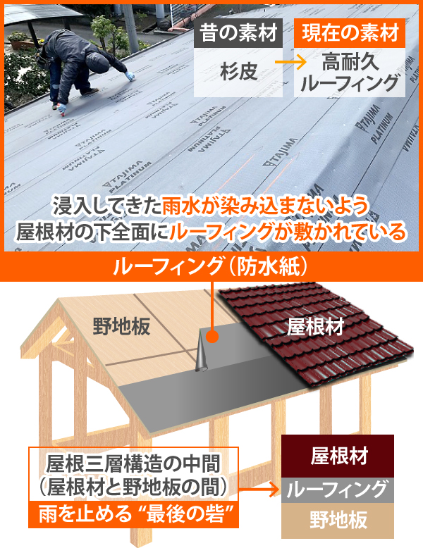 屋根の構造　防水紙の解説図