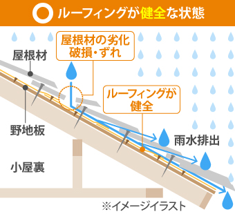 防水紙が健全であれば雨漏りは発生しない