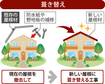 葺き替えの解説図