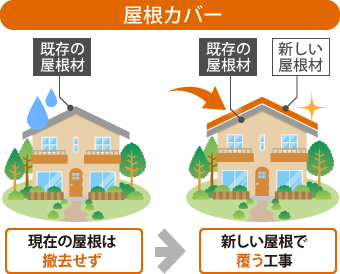 屋根カバーの解説図