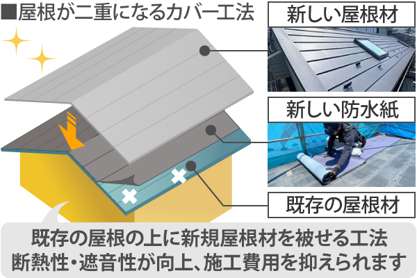 屋根カバー工法の解説