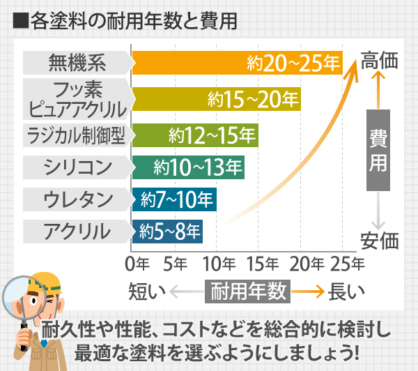 塗料の種類と耐用年数の比較