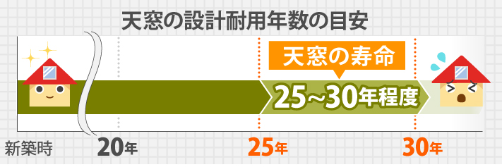 天窓の設計耐用年数の目安