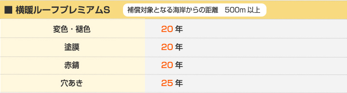 横断ルーフプレミアムSの保証内容