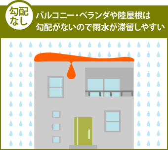 バルコニー・ベランダや陸屋根は勾配がないので雨水が滞留しやすい