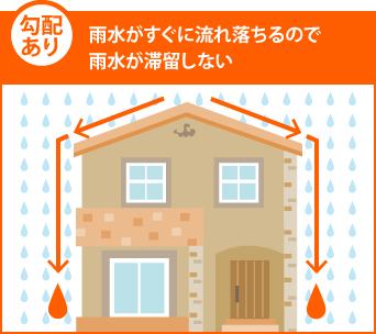 勾配があれば雨水がすぐに流れ落ちるので雨水が滞留しない