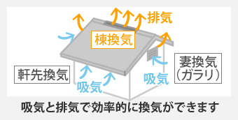 吸気と排気で効率的に換気ができます