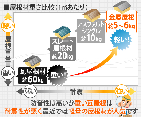 防音性は高いが重い瓦屋根は耐震性が悪く、最近では軽量の屋根材が人気です。瓦屋根材が約60kgに対し、金属屋根は約5～6kgと軽量で耐震性も強いのです。