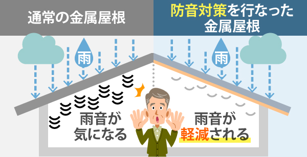 通常の金属屋根は雨音が気になりますが、防音対策を行なった金属屋根の場合は雨音が軽減されます