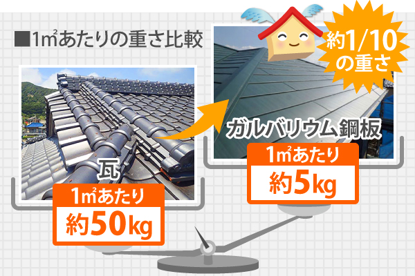 瓦1㎡あたり約50kgに対し、ガルバリウム鋼板は1㎡あたり約5kgと、1/10の重さです