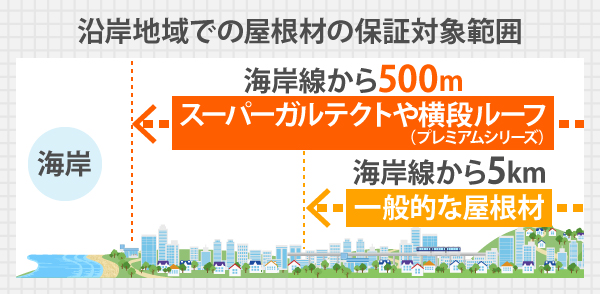 沿岸地域での屋根材の保証対象範囲について、スーパーガルテクトや横段ルーフ（（プレミアムシリーズ））は海岸線から500m、一般的な屋根材は海岸線から5kmになります